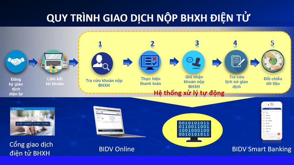 Người dân có thể đóng BHXH 24/7 trên Cổng giao dịch điện tử của BHXH Việt Nam.