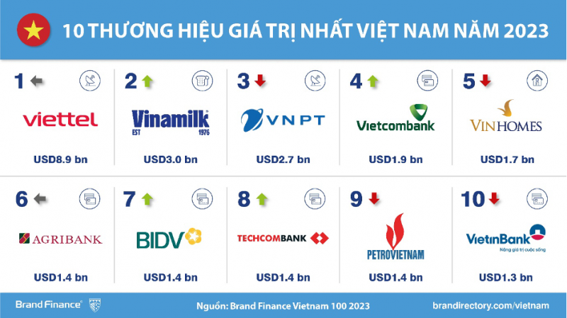 Top 100 thương hiệu Việt Nam 2023: Ngành công nghệ, ngân hàng lên hạng